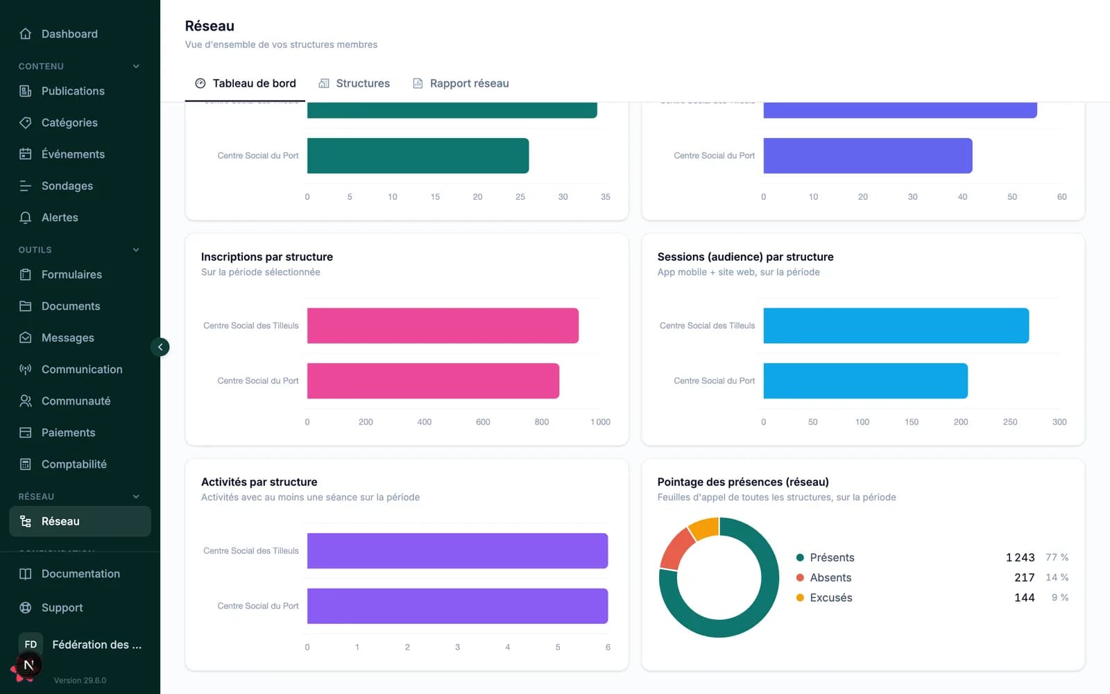 Tableau de bord consolidé du module Réseau : graphiques comparatifs par structure